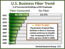 U.S. Business Fiber Gap Steadily Closing