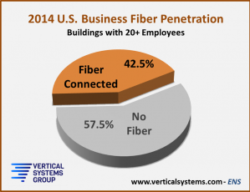 Business Fiber Penetration Hits 42.5% in U.S.
