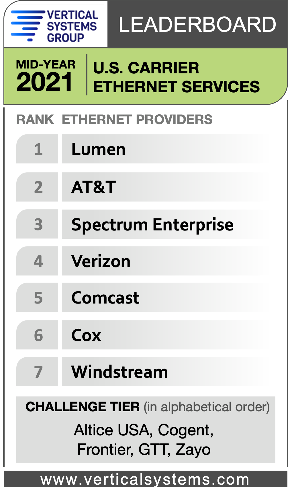 U.S. Carrier Ethernet LEADERBOARD Mid-2021