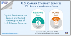 STATFlash: Gigabit Services Now the Largest and Fastest Growing Source of U.S. Carrier Ethernet Revenue