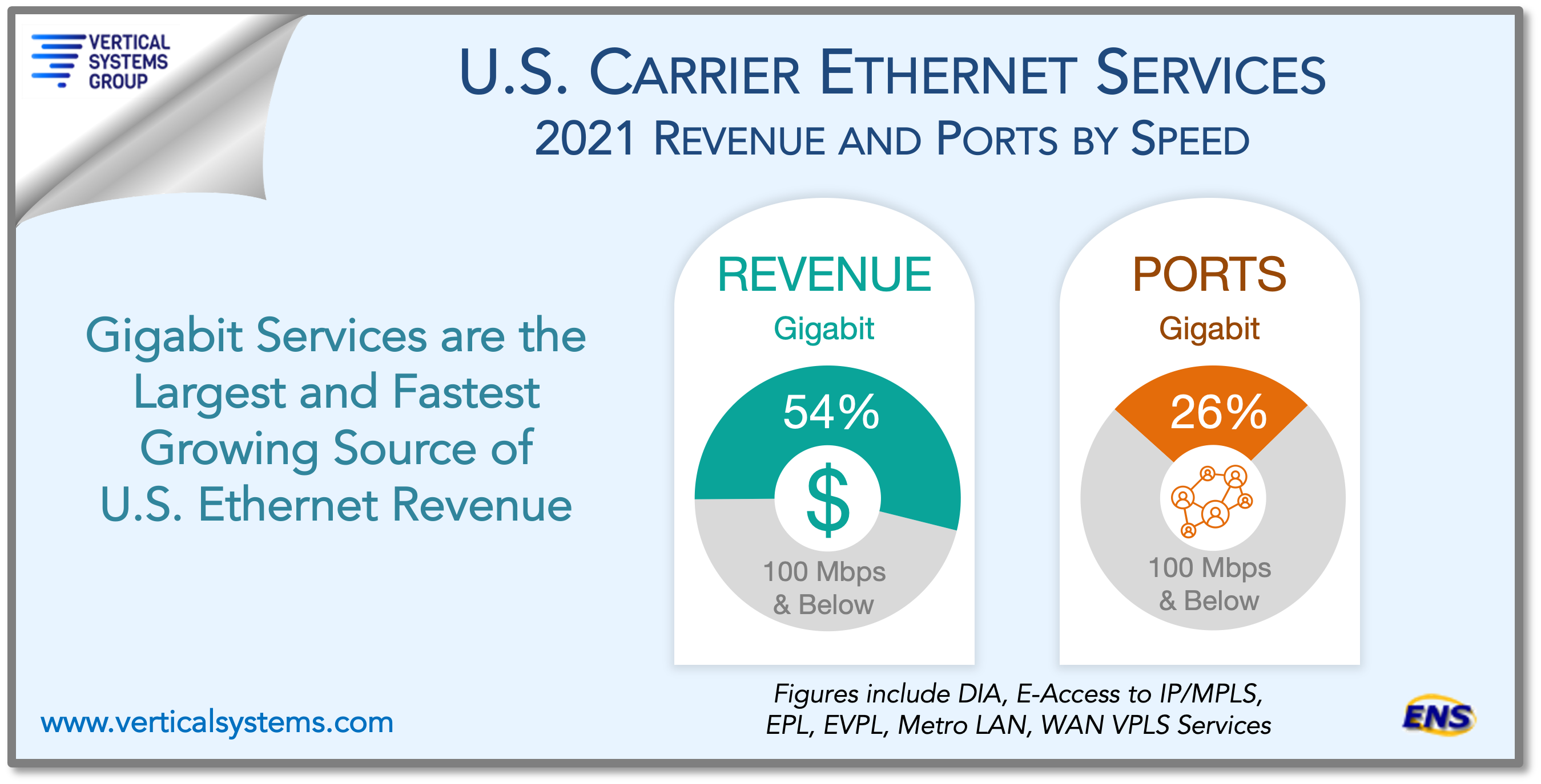 U.S. Carrier Ethernet Gigabit revenue and ports