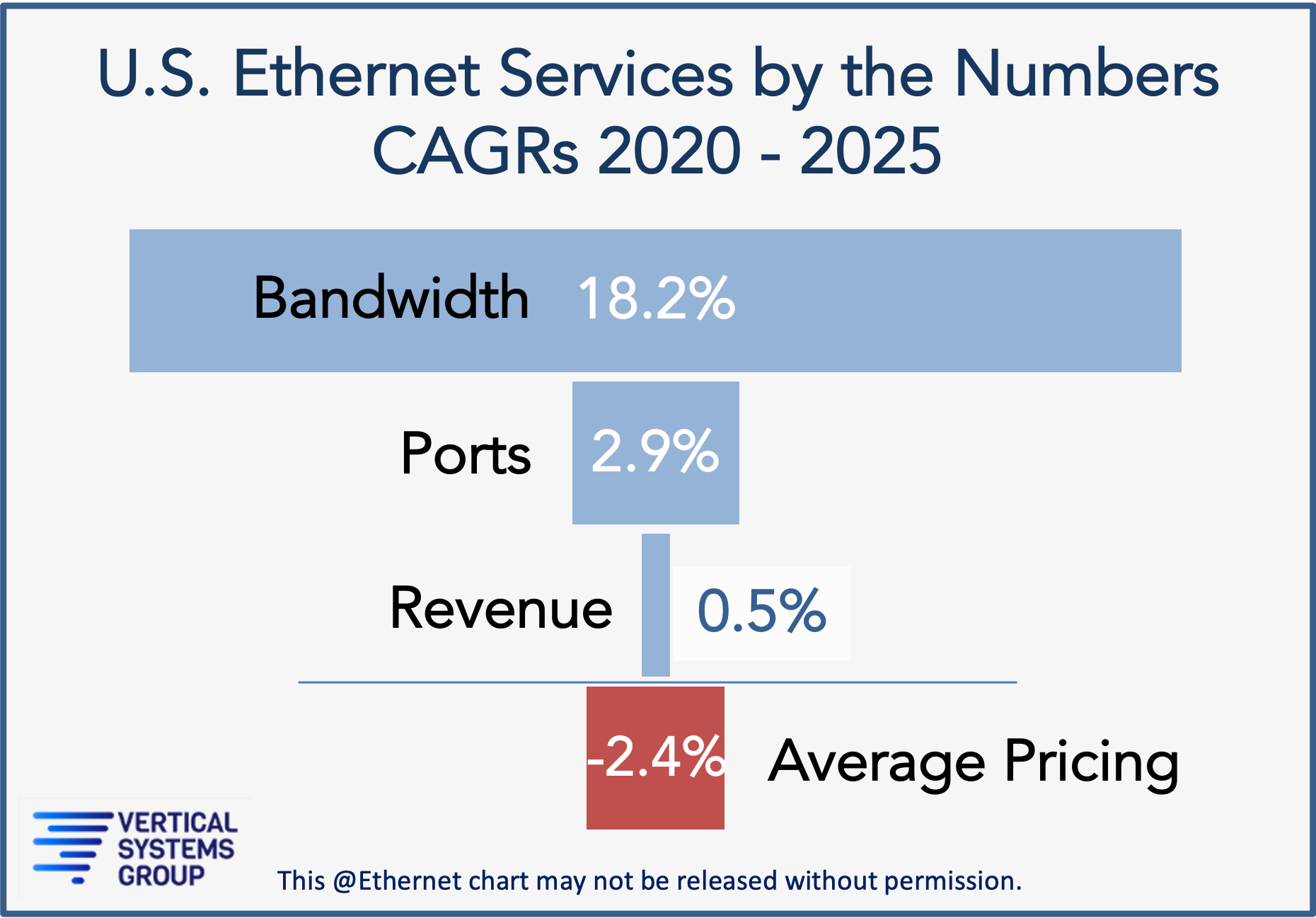 U.S. Carrier Ethernet Bandwidth, Ports, Revenue, Pricing