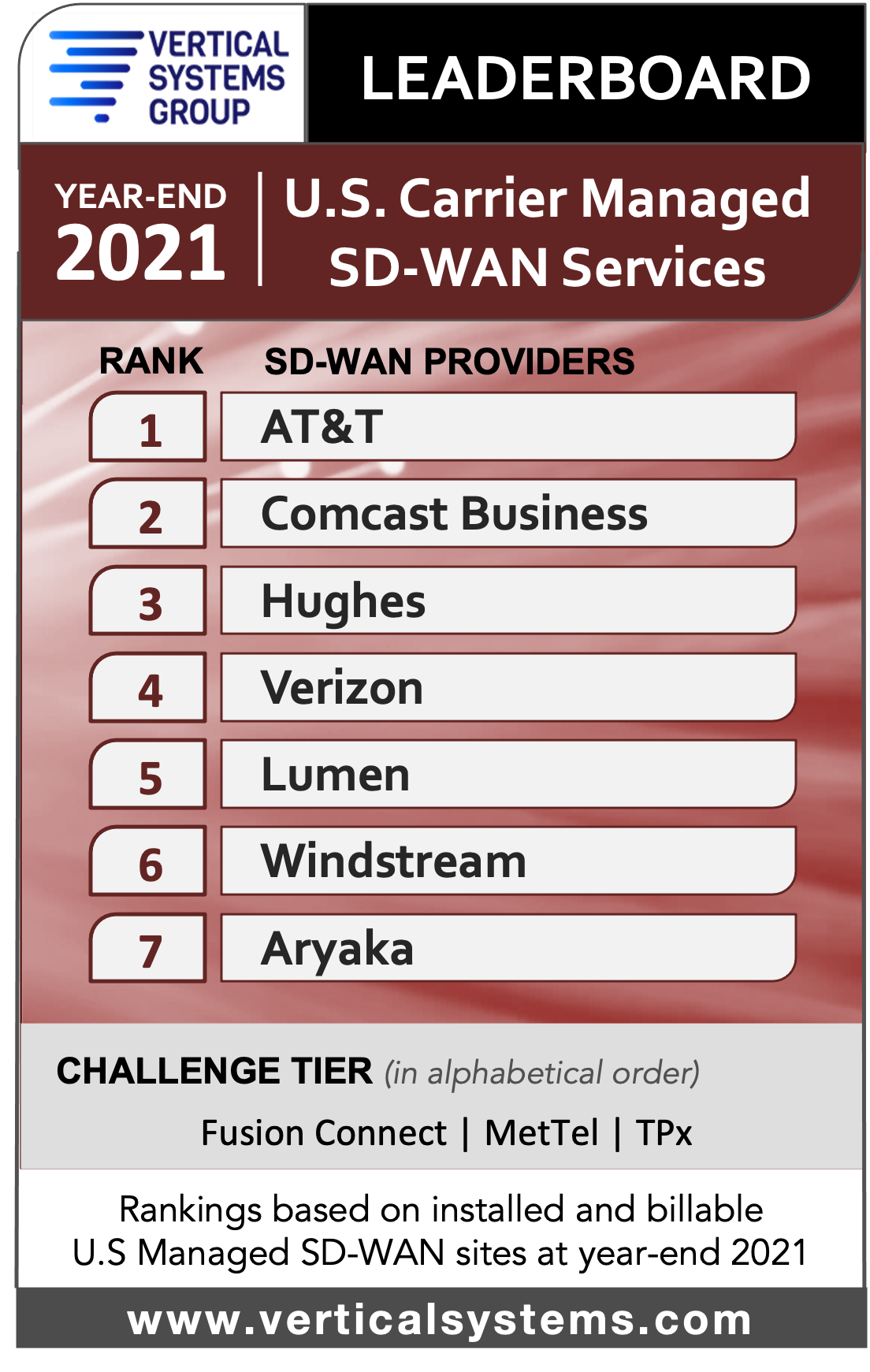 U.S. SD-WAN LEADERBOARD 2021