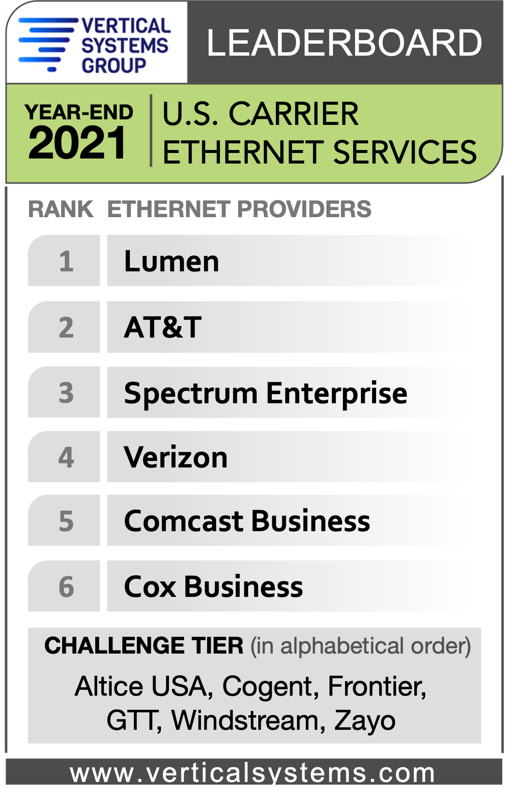U.S. Carrier Ethernet LEADERBOARD 2021