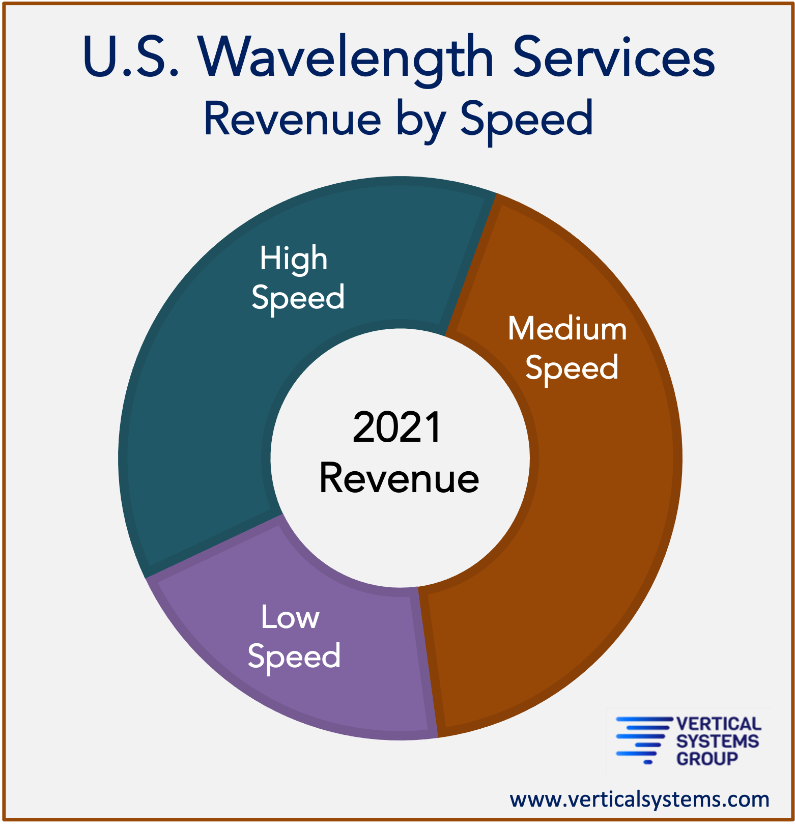 U.S. Wavelength Revenue by Speed 2021