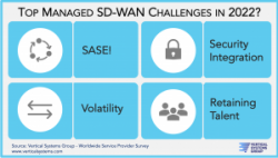 Top Challenge for Managed SD-WAN Providers is SASE!