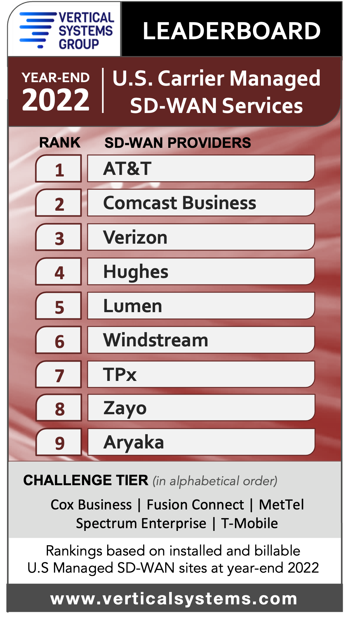 U.S. SD-WAN LEADERBOARD 2022