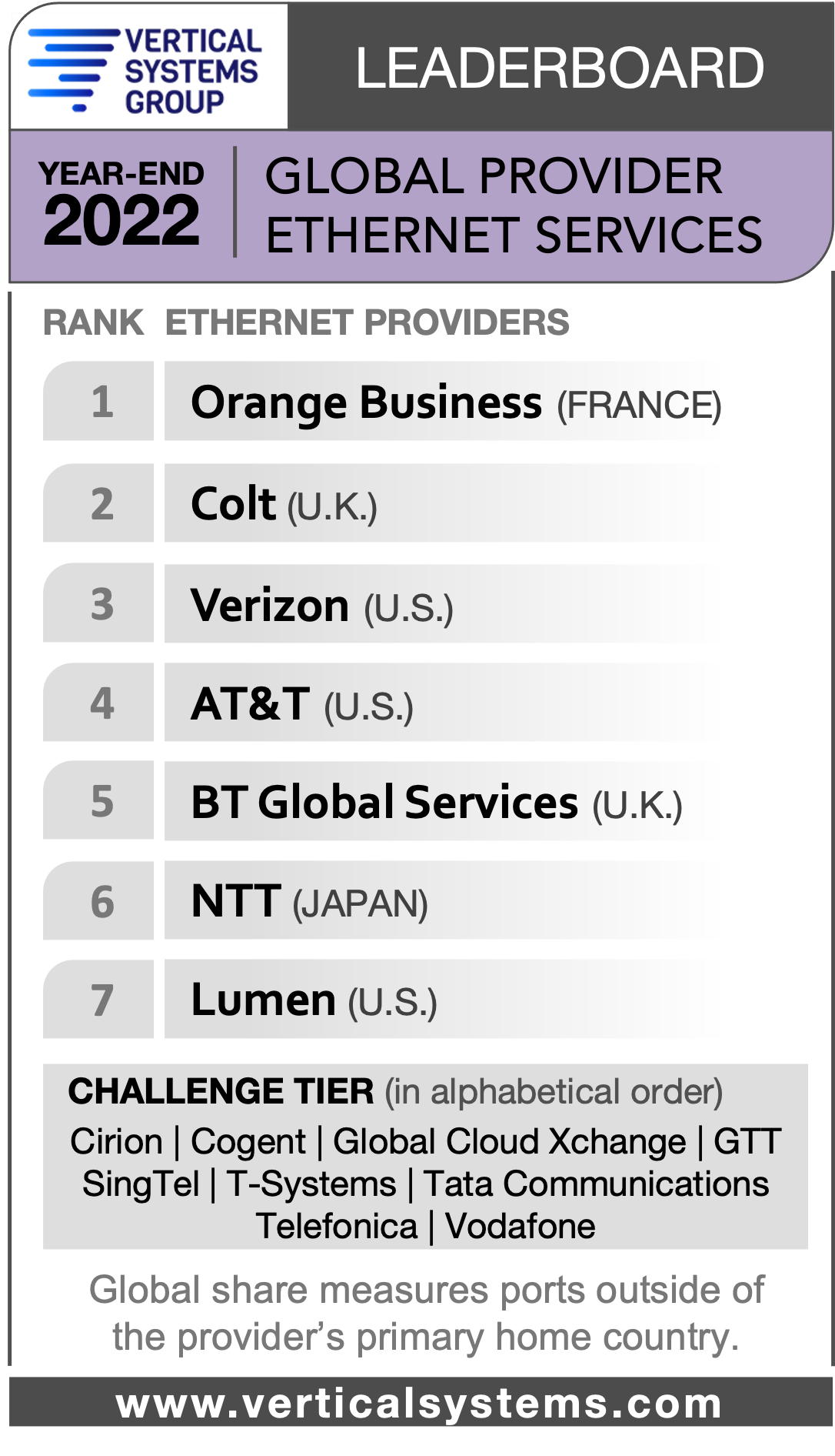 2022 Global Provider Carrier Ethernet LEADERBOARD