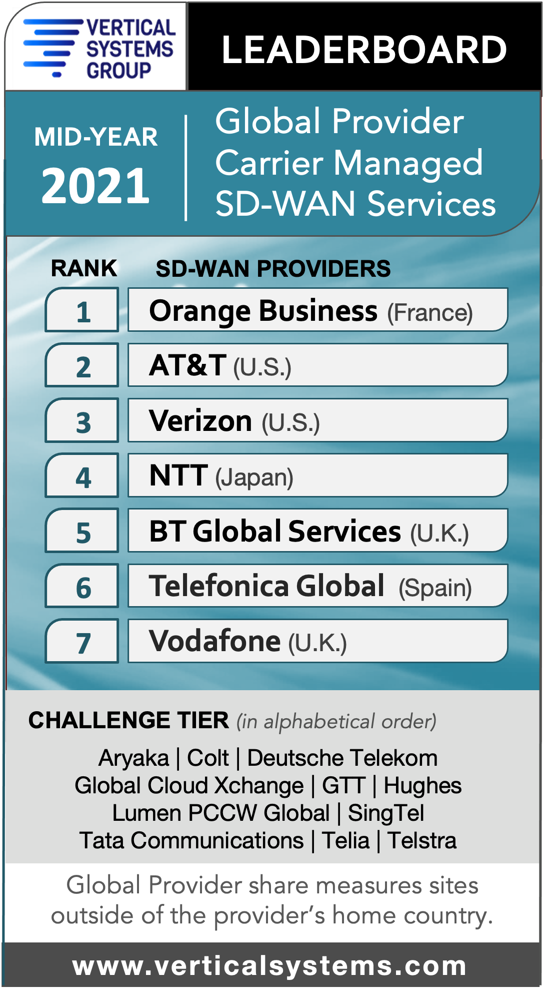 Mid-2021 Global Provider Carrier Managed SD-WAN LEADERBOARD