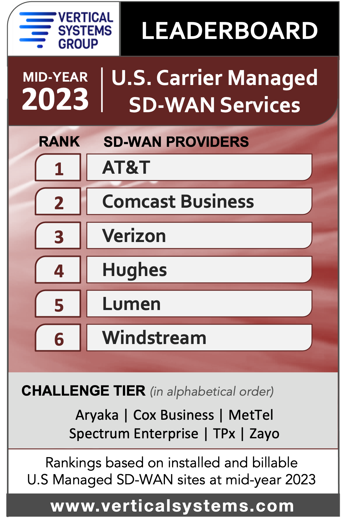 Mid-Year 2023 U.S. Carrier Managed LEADERBOARD