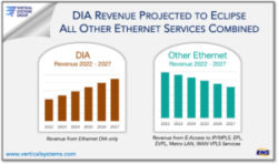 DIA Revenue to Eclipse all other Ethernet