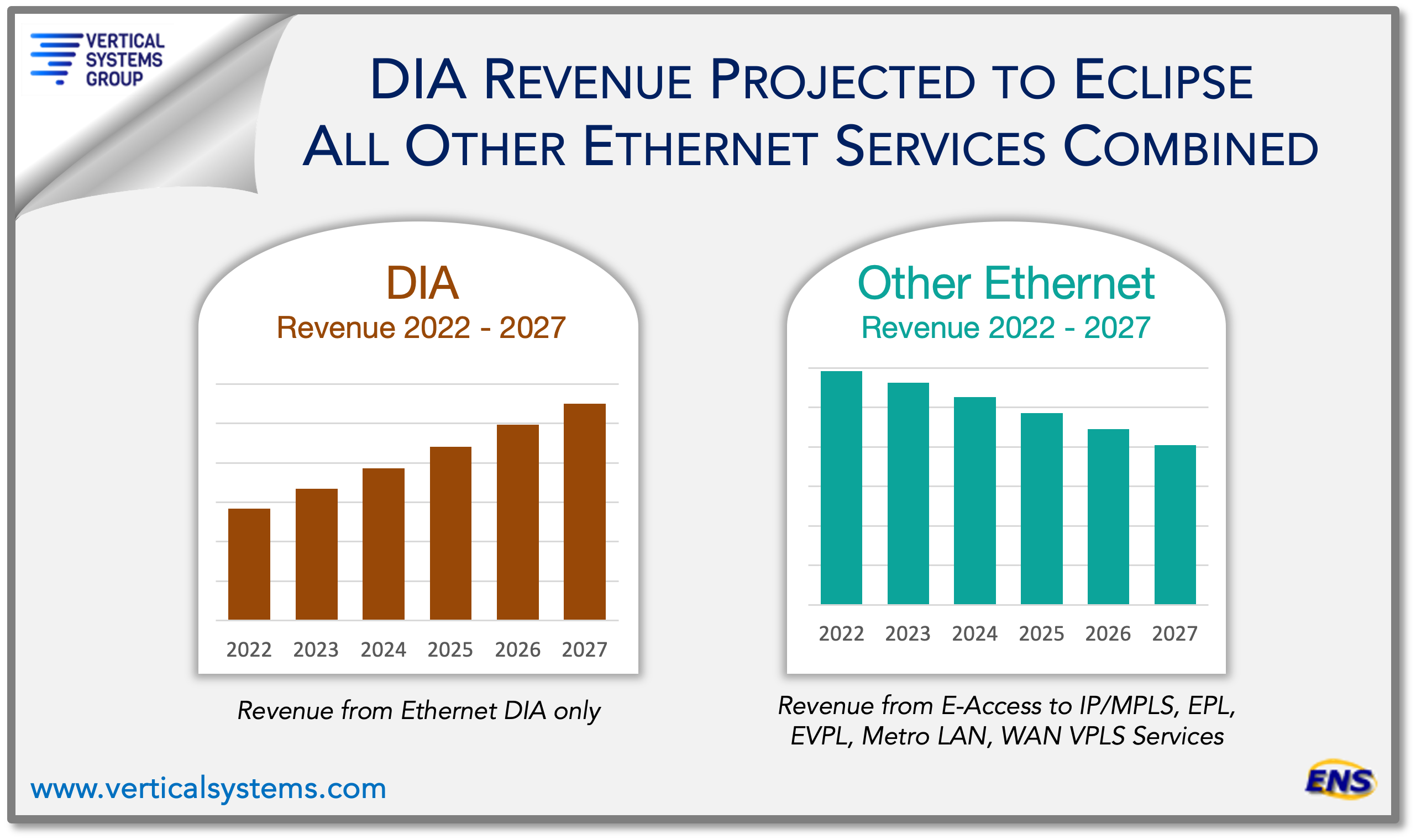 DIA Revenue to Eclipse all other Ethernet