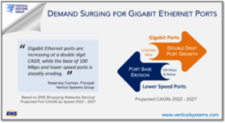 Demand Surging for Gigabit Ethernet Ports