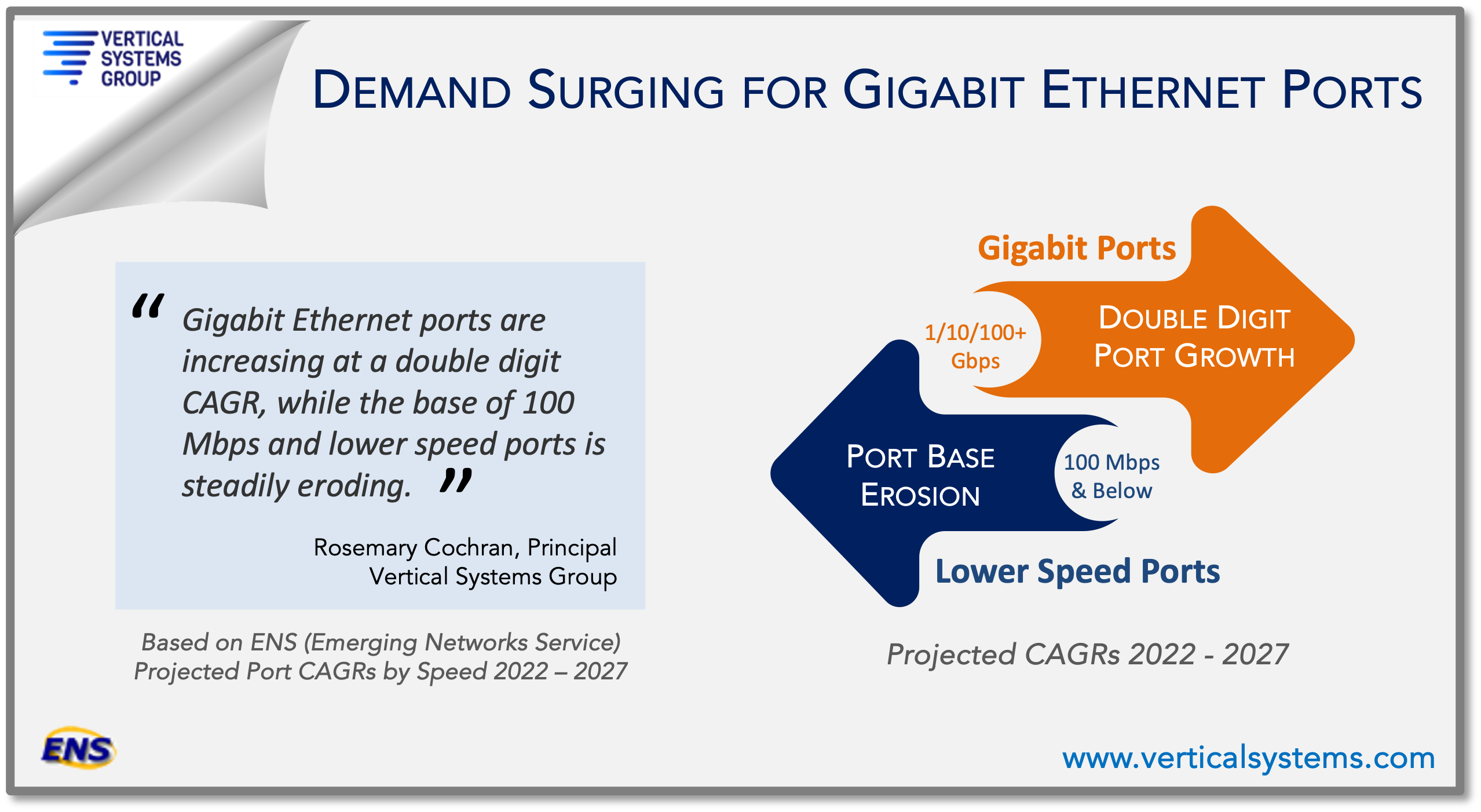 Demand Surging for Gigabit Ethernet Ports